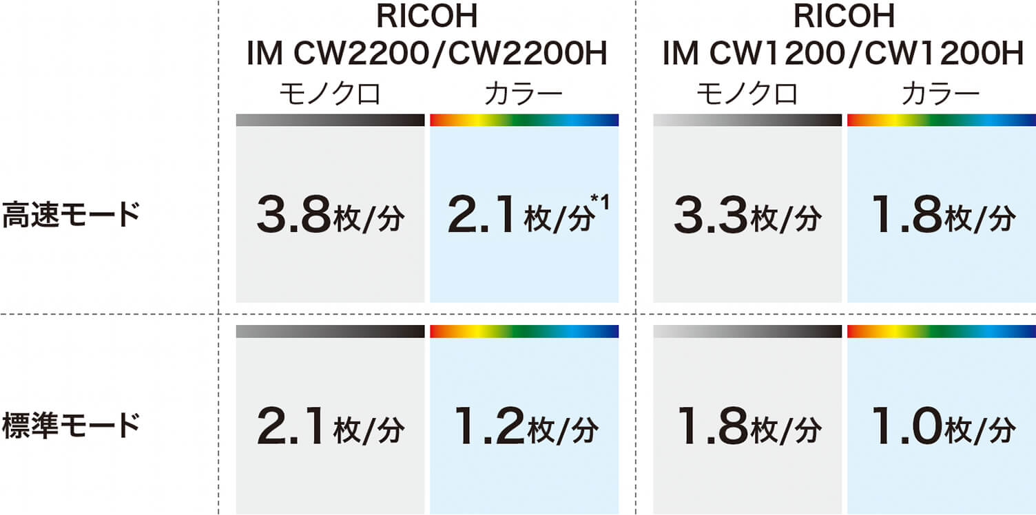 RICOH IM CW2200/CW2200Hは高速モードでモノクロ：3.8枚/分、カラー：2.1枚/分*1、標準モードでモノクロ：2.1枚/分、カラー：1.2枚/分。RICOH IM CW1200/CW1200Hは高速モードでモノクロ：3.3枚/分、カラー：1.8枚/分、標準モードでモノクロ：1.8枚/分、カラー：1.0枚/分。