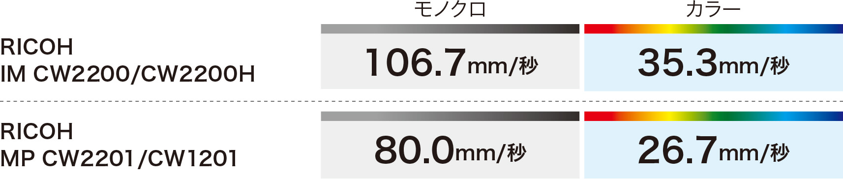 RICOH IM CW2200/CW2200Hはモノクロ：106.7&#13212;/秒、カラー：35.3&#13212;/秒。RICOH IM CW1200/CW1200Hはモノクロ：80.0&#13212;/秒、カラー：26.7&#13212;/秒。