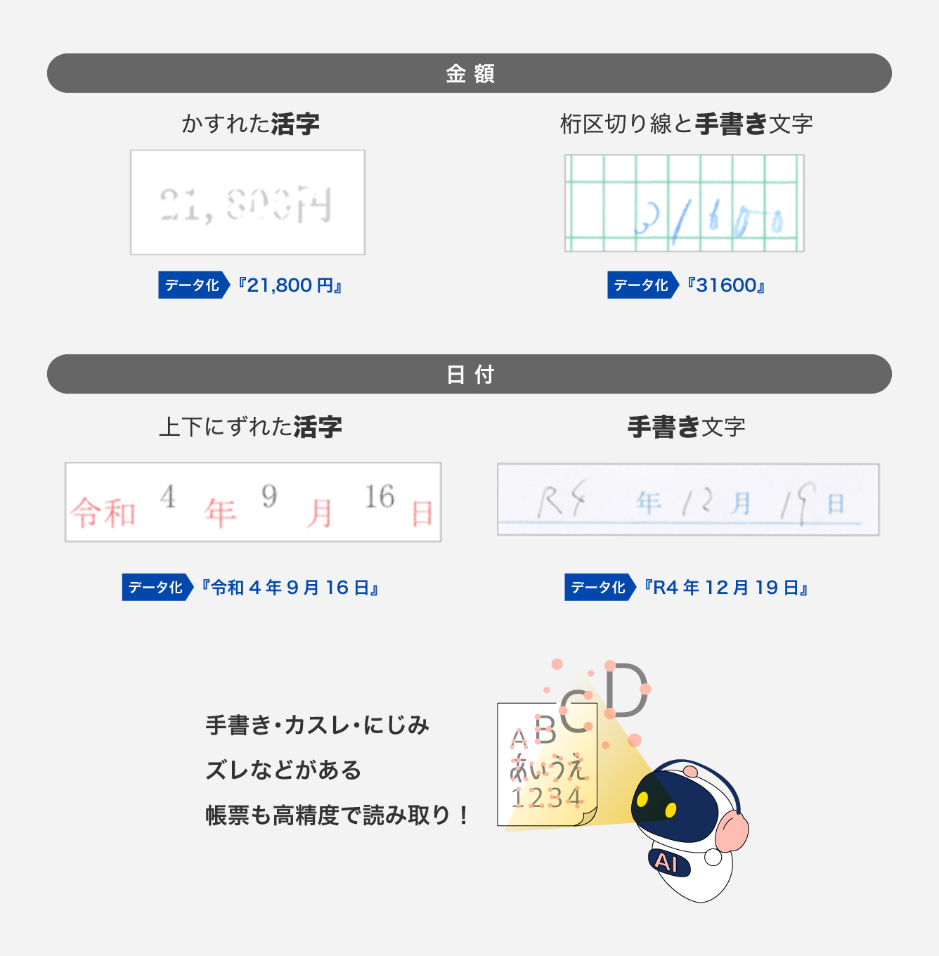 かすれた活字、桁区切り線と手書き文字、上下にずれた活字、手書き文字の参考画像。手書き・カスレ・にじみズレなどがある帳票も高精度で読み取り！
