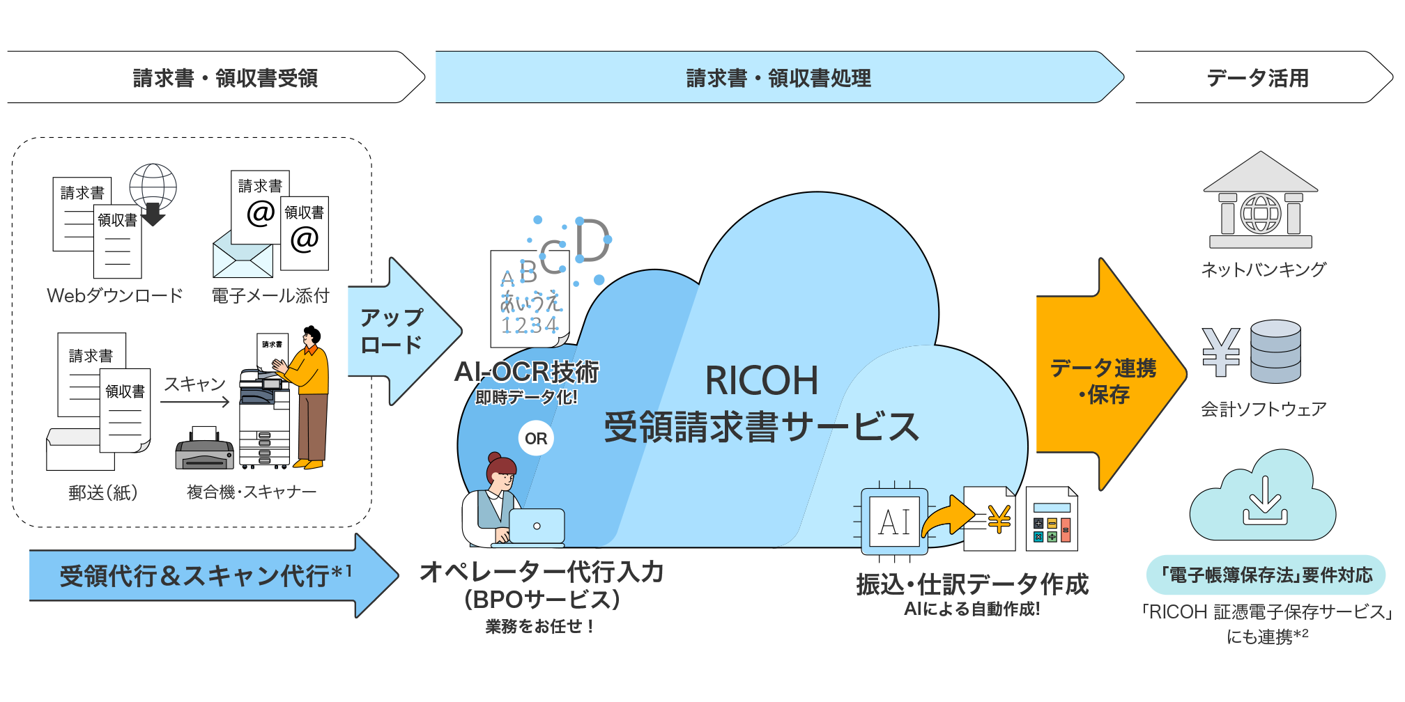 請求書・領収書の受領時に受領&スキャンを代行＊1し、AI OCRでデータ化、もしくは、オペレーターが入力を代行し、振込・仕分けデータを作成。ネットバンキング、会計ソフトウェアによるデータ活用により「電子帳簿保存法」の要件に対応します。また、RICOH 証憑電子保存サービスにも連携＊2します。 