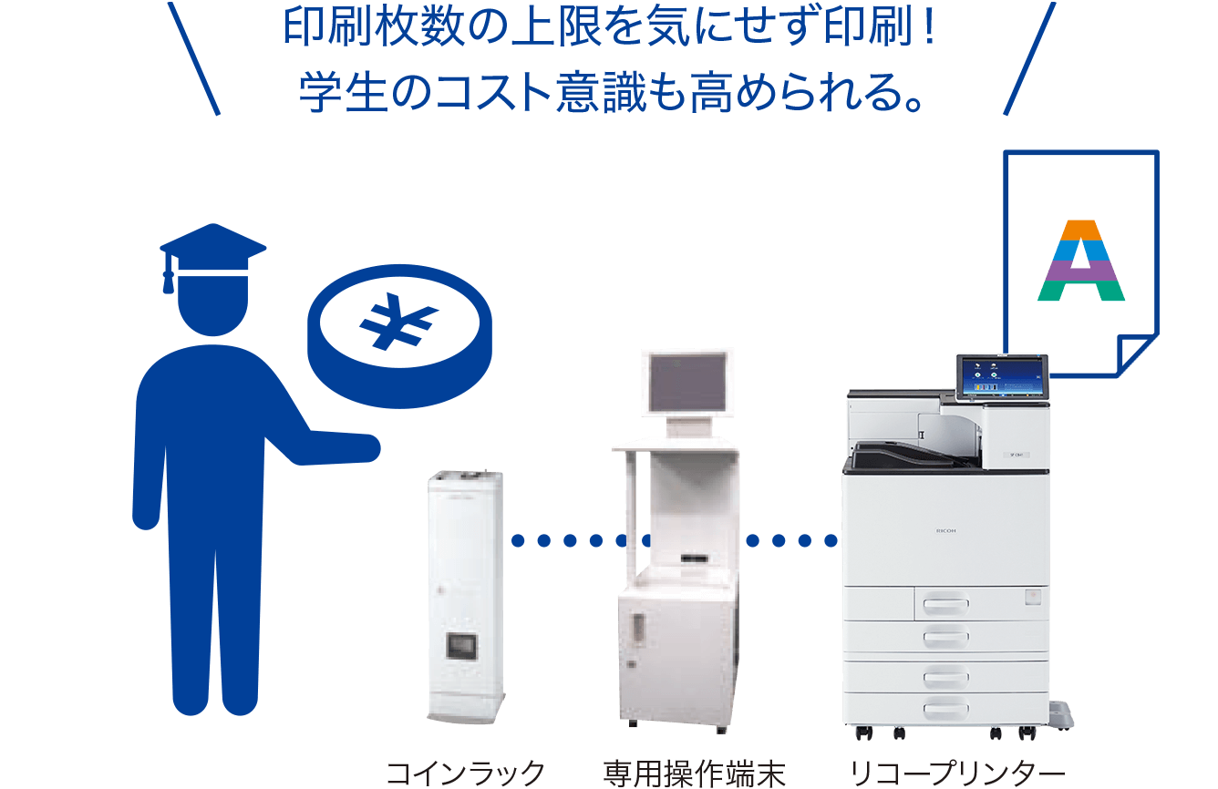 印刷枚数の上限を気にせず印刷！学生のコスト意識も高められる。専用操作端末がプリペイドICカードによる課金に対応します。