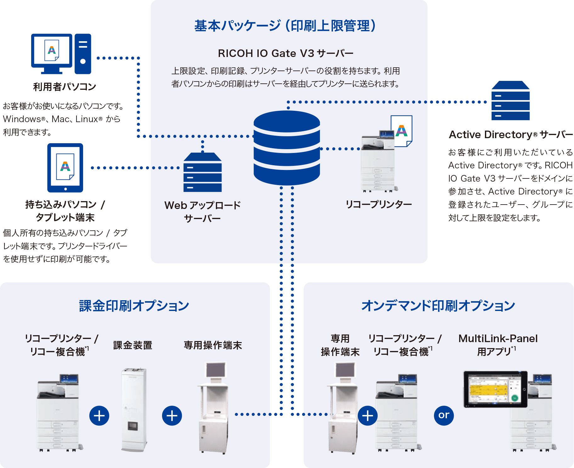 基本パッケージ（印刷上限管理）のRICOH IO Gate V3サーバーは、上限設定、印刷記録、プリンターサーバーの役割を持ちます。利用者パソコンからの印刷はサーバーを経由してプリンターに送られます。利用者パソコンのWindows、Mac、Linux®から利用できます。個人所有の持ち込みパソコン、タブレット端末からは、プリンタードライバーを使用せずに印刷が可能です。お客様にご利用いただいているActive Directory サーバーは、RICOH IO Gate V3サーバーをドメインに参加させ、Active Directoryに登録されたユーザー、グループに対して上限を設定します。課金管理オプションはリコープリンター/リコー複合機*1と課金装置、専用操作端末で構成されます。オンデマンド印刷オプションは専用操作端末とリコープリンター/リコー複合機*1、もしくはMultiLink-Panel用*1アプリで構成されます。