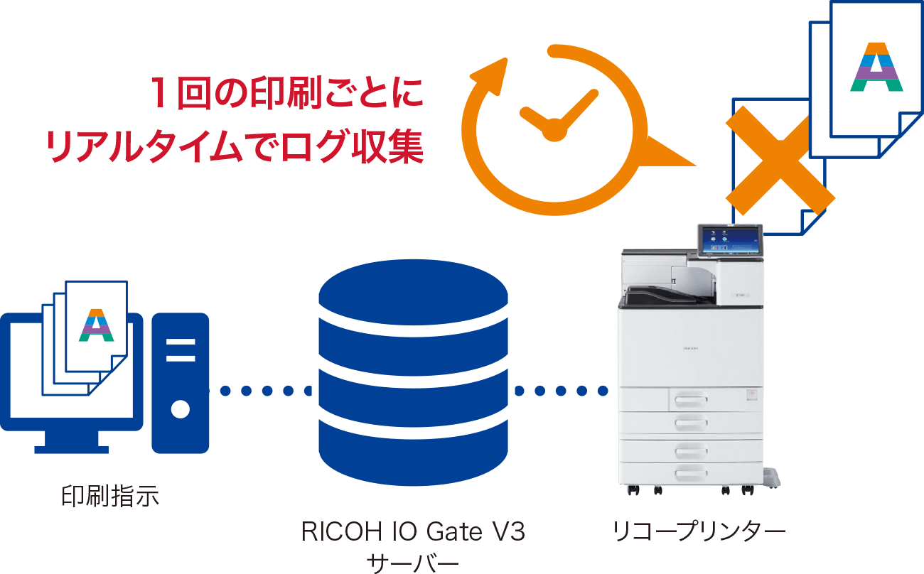 印刷指示を受けたRICOH IO Gate V3サーバー、リコープリンターの間では1回の印刷ごとにリアルタイムでログを収集します。