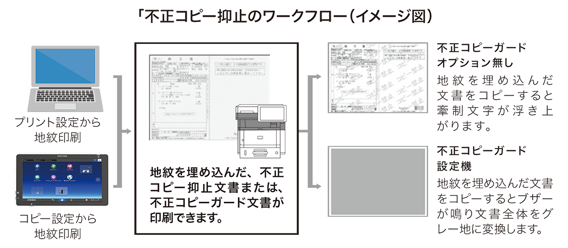 不正コピー抑止のワークフローのイメージ図