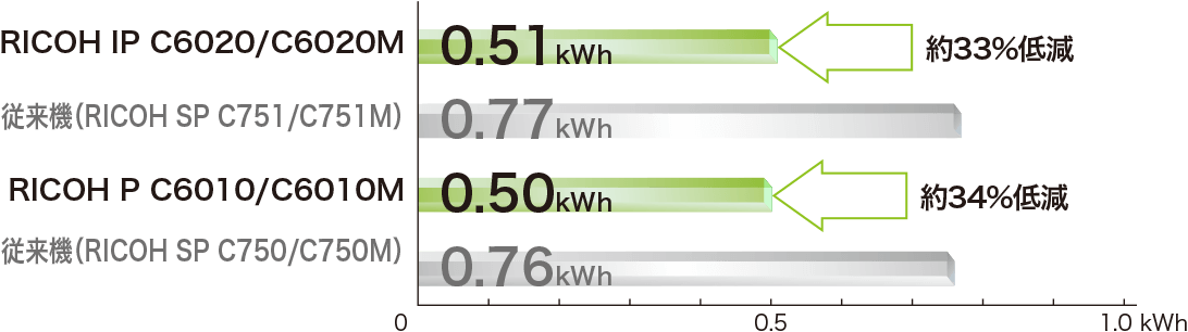RICOH IP C6020/6020Mは0.51&#13246;hで従来機と比較し約33%低減、RICOH IP C6010/6010Mは0.50&#13246;hで従来機と比較し約34%低減、
