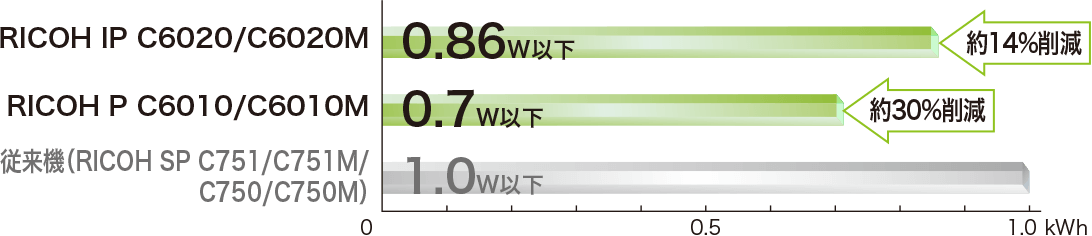 RICOH IP C6020/6020Mは0.86W以下で従来機と比較し約14%低減、RICOH IP C6010/6010Mは0.7W以下で従来機と比較し約30%低減