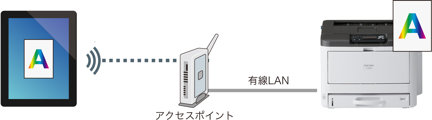 画像：アクセスポイントを経由した有線LANでの印刷が可能