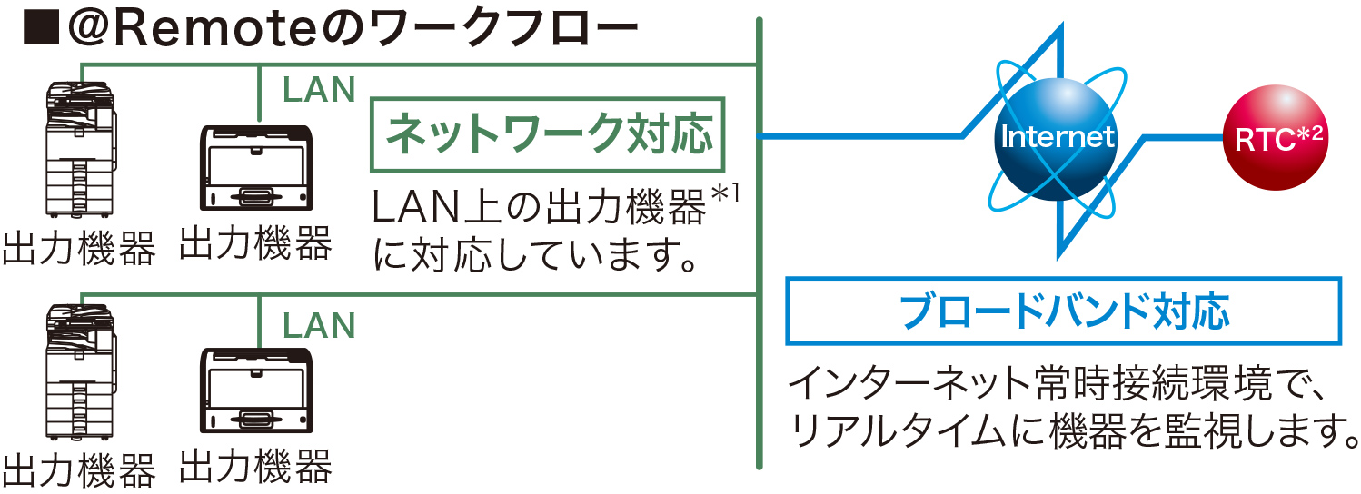 ＠Remoteのワークフロー図