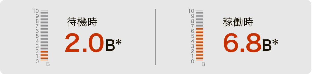 待機時2.0B*、稼働時6.8B*