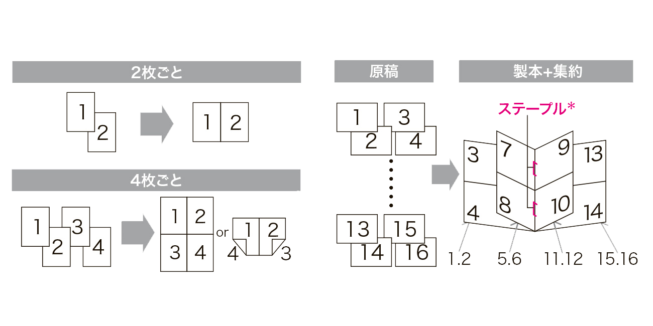 画像：用紙節約に効果的な集約製本印刷機能