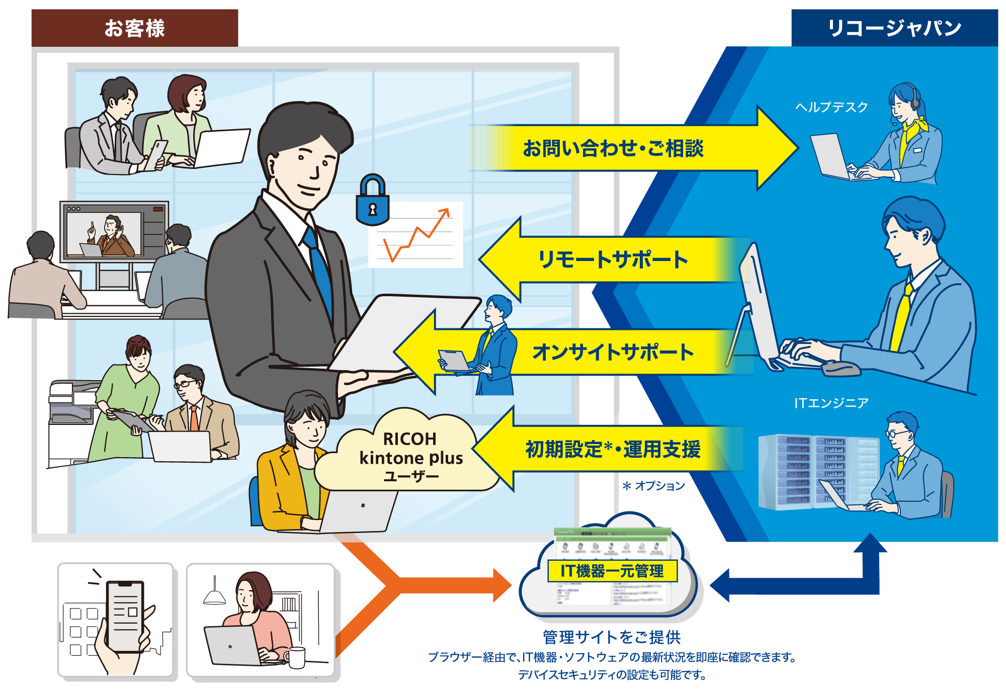 オプションで初期設定・運用支援も対応。また、ブラウザー経由でIT機器・ソフトウェアの最新状況を即座に確認でき、デバイスセキュリティの設定も可能なIT機器⼀元管理ができる管理サイトもご提供いたします。