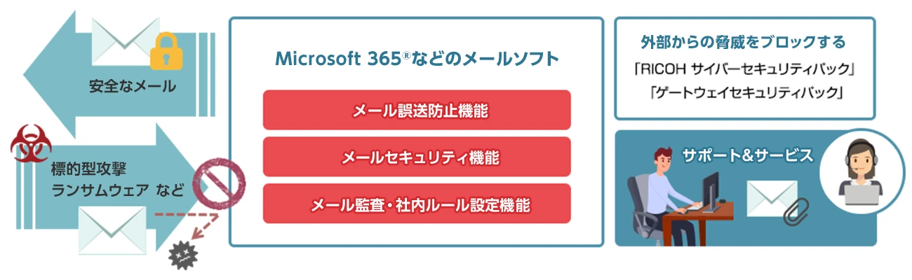 RICOH メールセキュリティパック