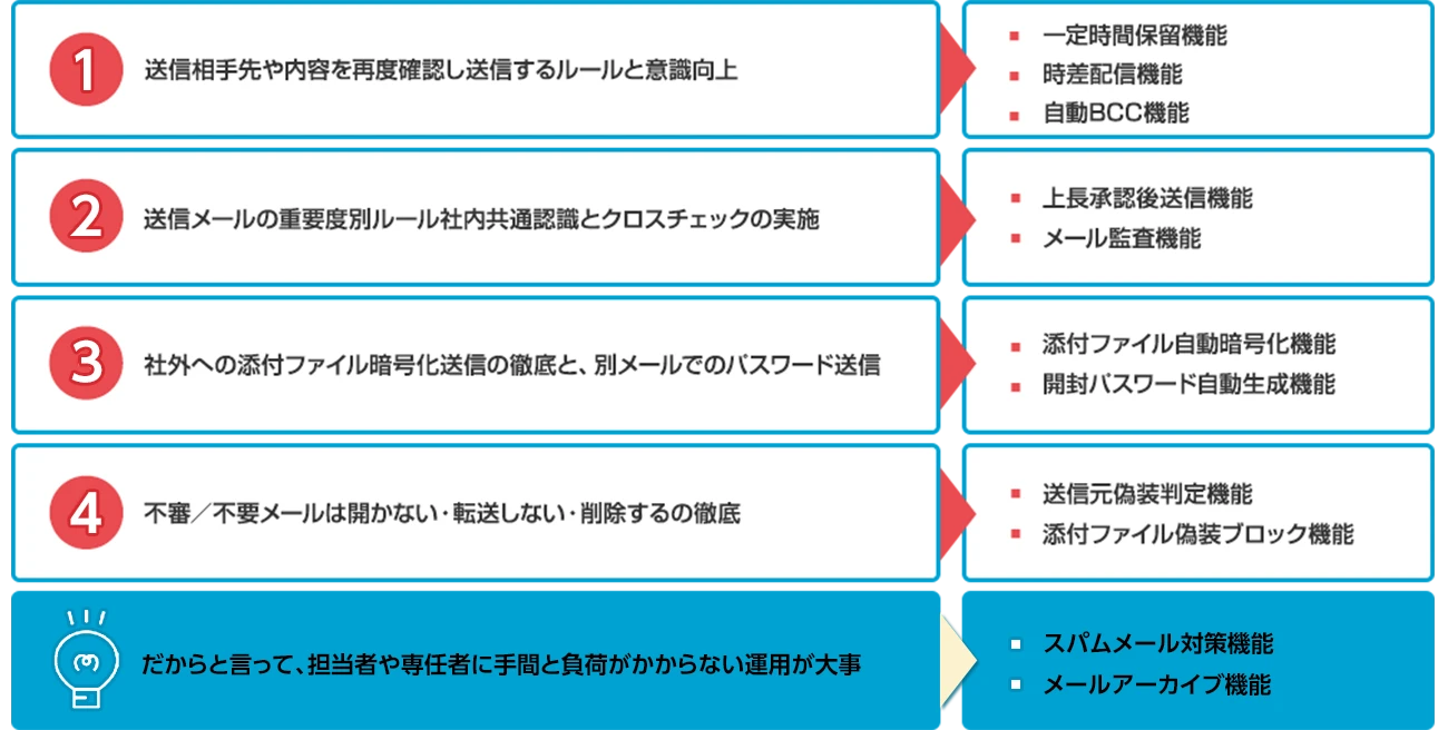 1.送信相手先や内容を再度確認し送信するルールと意識向上。2.送信メールの重要度別ルール社内共通認識とクロスチェックの実施。　3.社外への添付ファイル暗号化送信の徹底と、別メールでのパスワード送信。 4.不審／不要メールは開かない・転送しない・削除するの徹底。だからと言って、担当者や専任者に手間と負荷がかからない運用が大事。