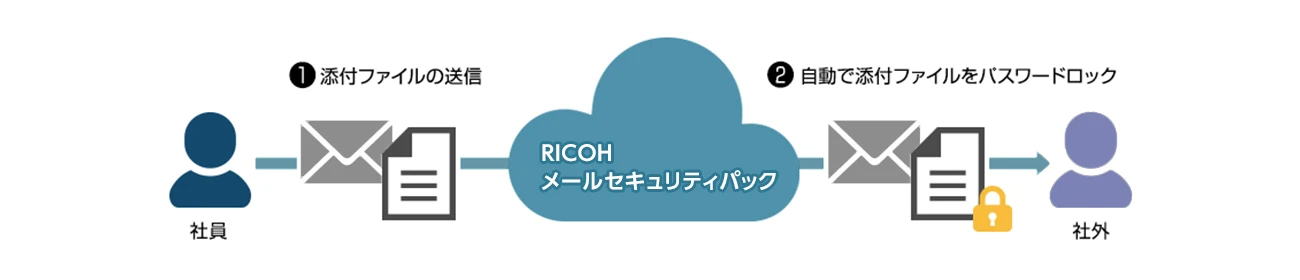 添付ファイル自動暗号化送信機能