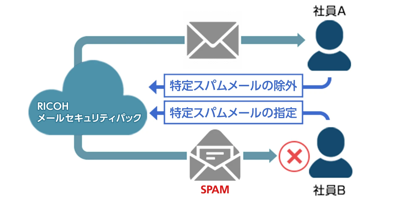 安心のスパムメール対策