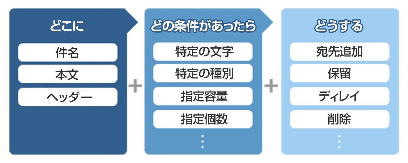 添付ファイル暗号化送信ルールなど、メール監査・社内ルール設定が簡単