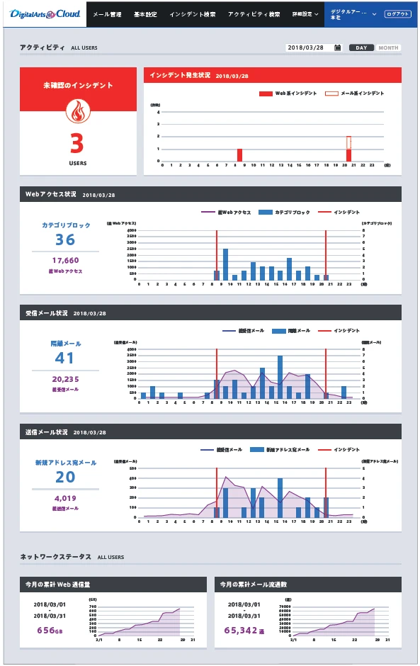 統合レポートTOP画面