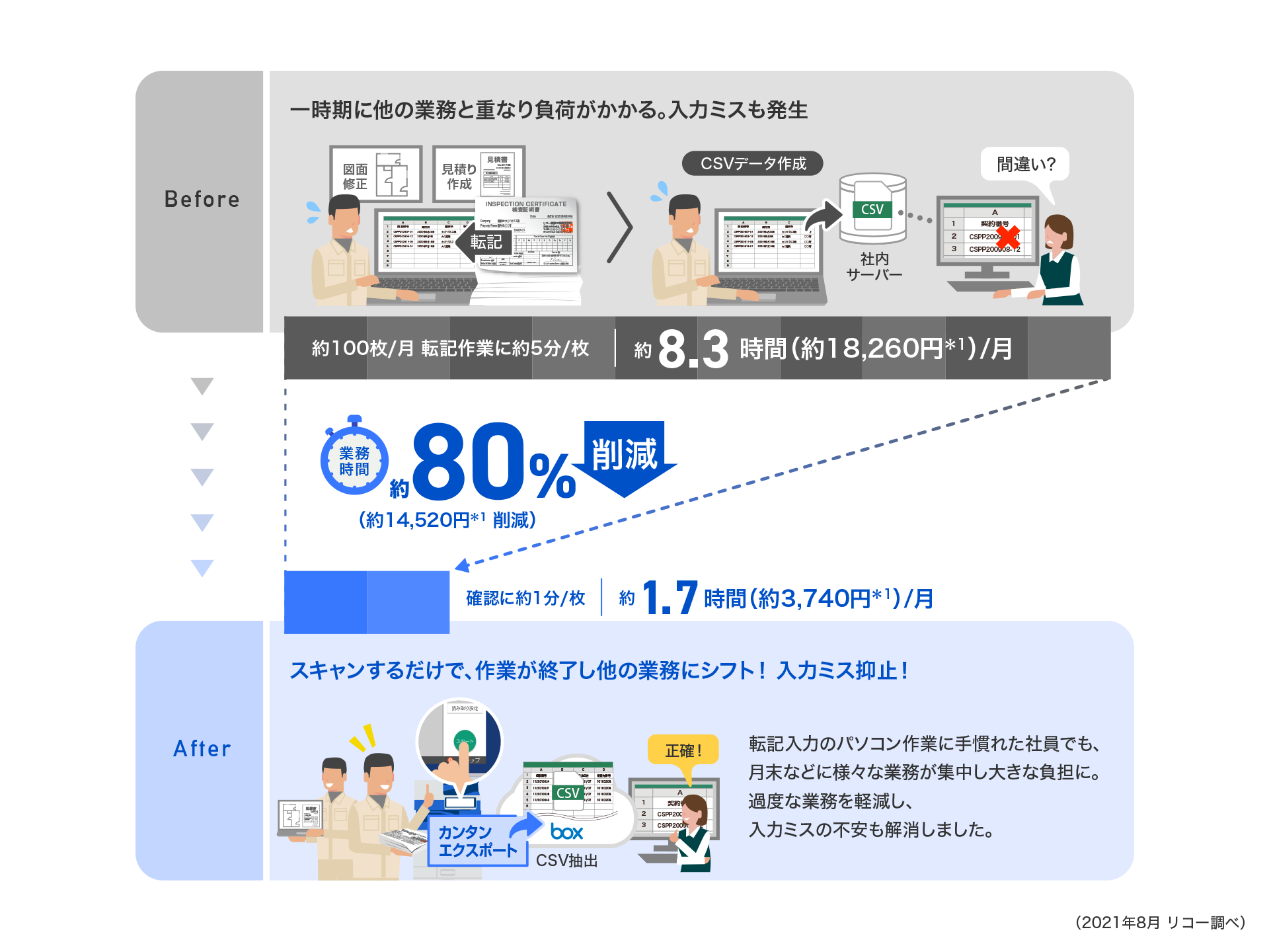 前述の内容を表した図6