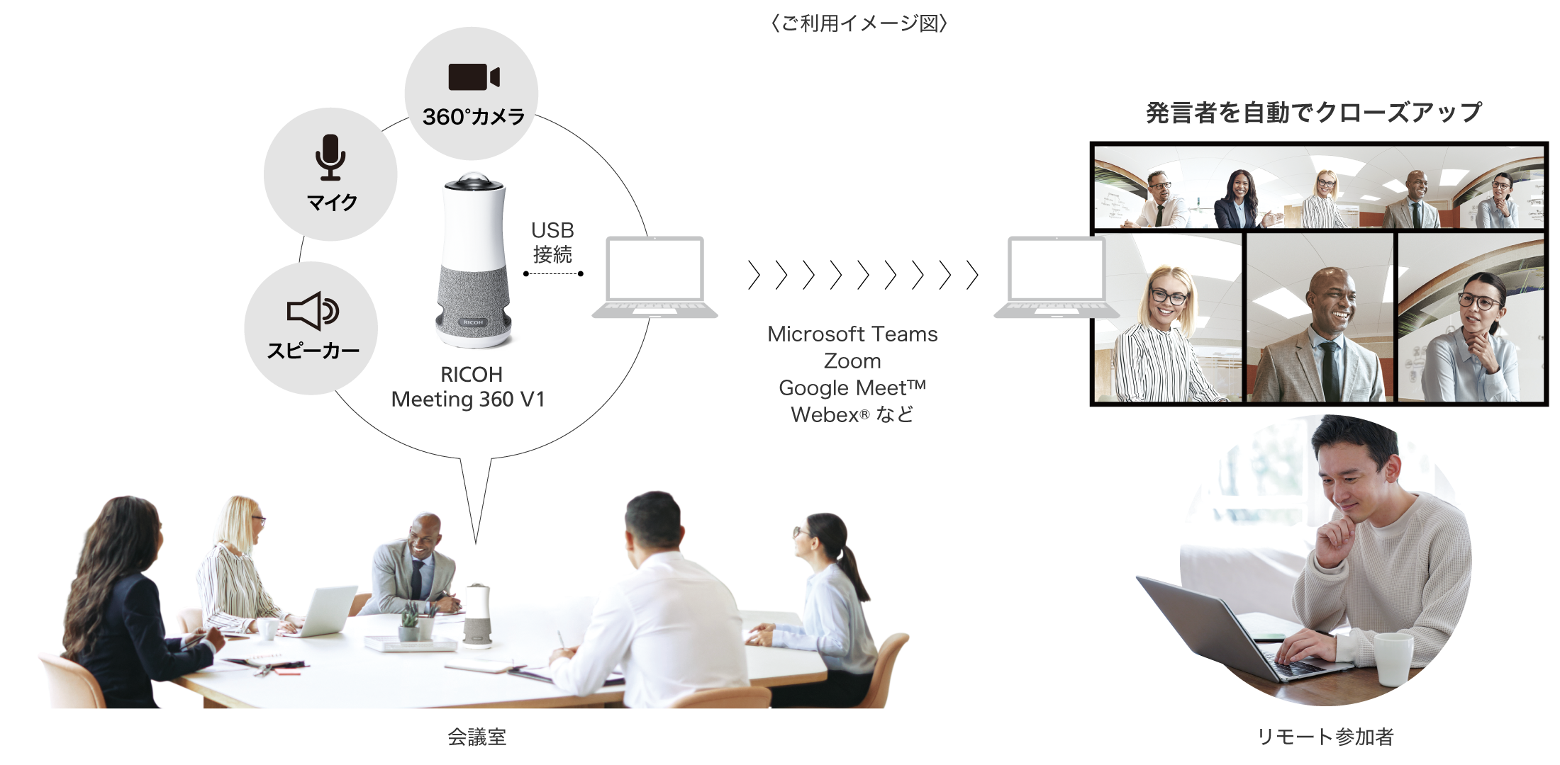 会議室・リモート参加者がRICOH Meeting 360によりweb会議を行なっている利用イメージ画像