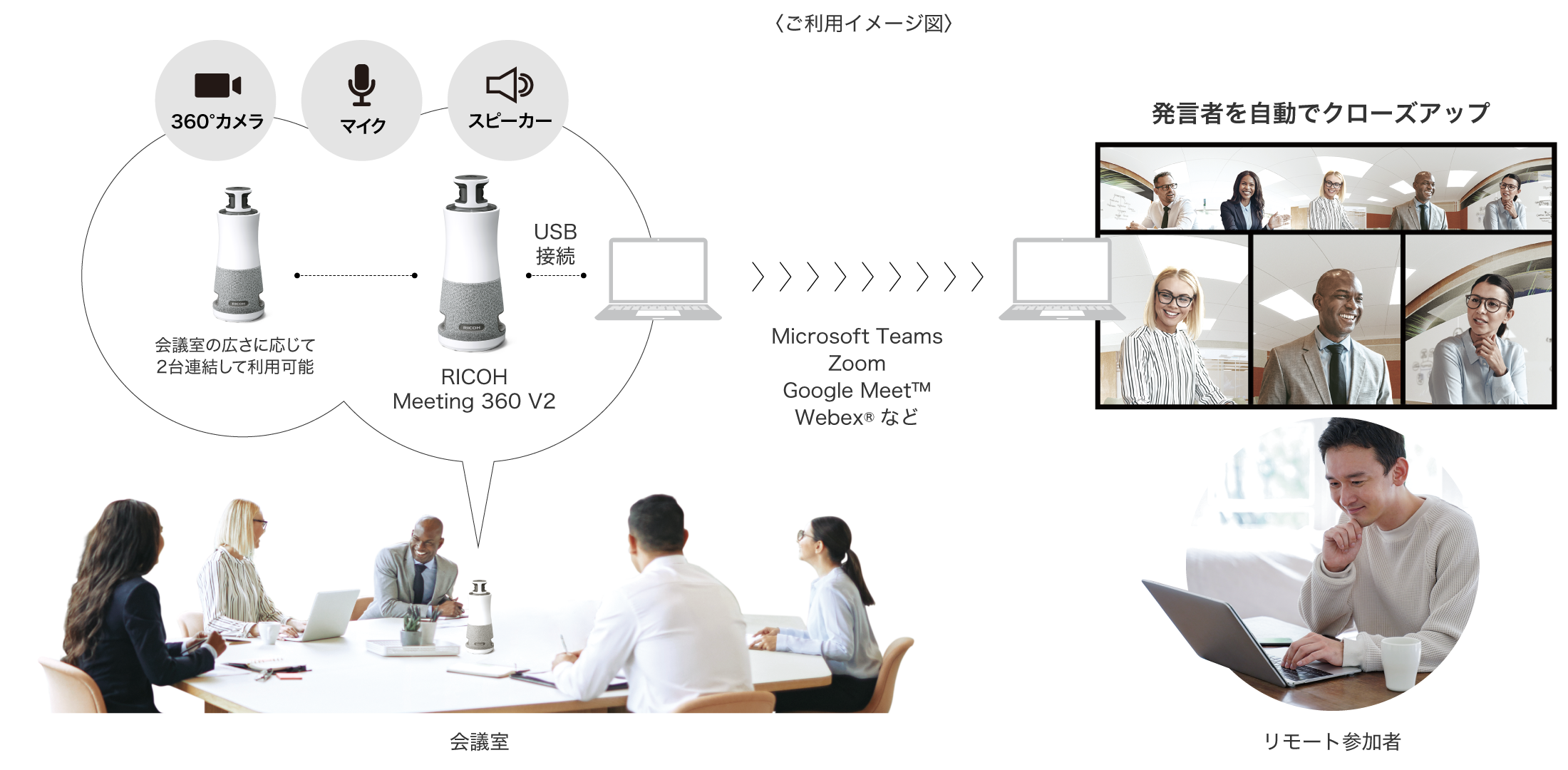 会議室・リモート参加者がRICOH Meeting 360によりweb会議を行なっている利用イメージ画像