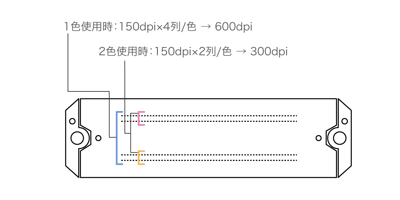 1色使用時：150dpi×4列/色 → 600dpi、2色使用時：150dpi×2列/色 → 300dpi