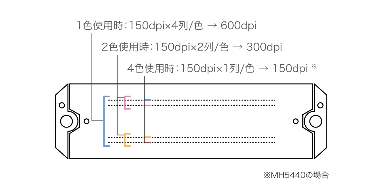 1色使用時：150dpi×4列/色 → 600dpi、2色使用時：150dpi×2列/色 → 300dpi、4色使用時：150dpi×1列/色 → 150dpi（MH5440の場合）