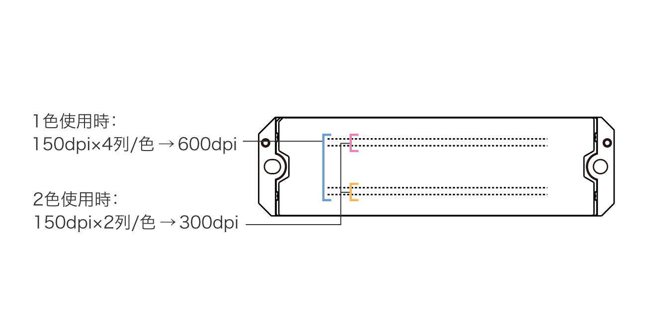1色使用時：150dpi×4列/色 → 600dpi、2色使用時：150dpi×2列/色 → 300dpi