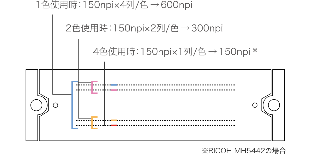 1色使用時：150npi×4列/色 → 600npi、2色使用時：150npi×2列/色 → 300npi、4色使用時：150npi×1列/色 → 150npi （RICOH MH5442の場合）