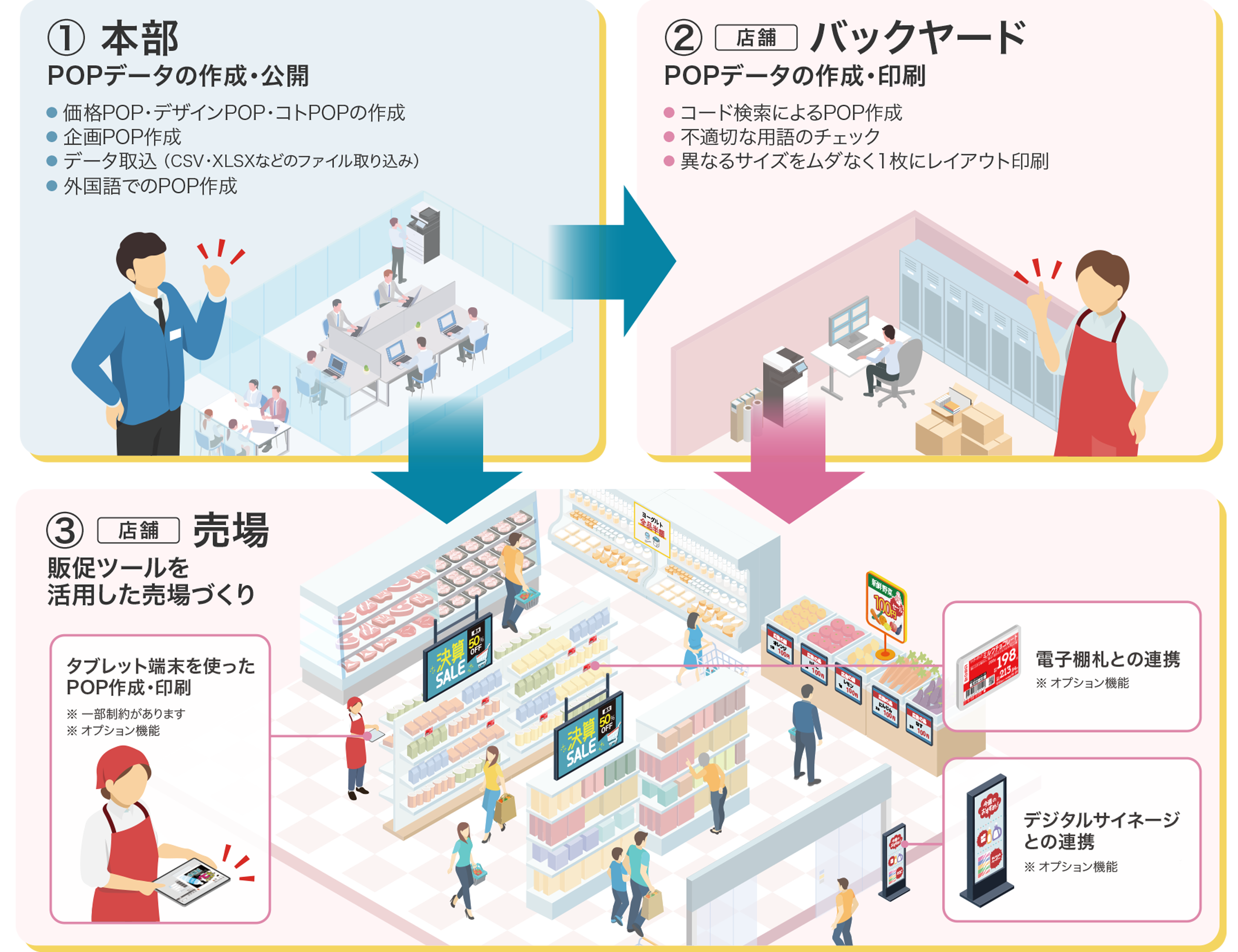 後述の内容を表したシステム構成図