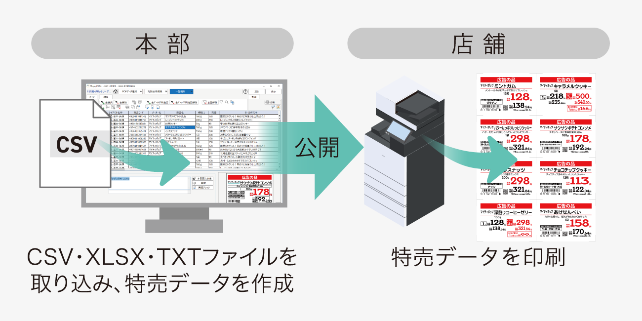 本部でCSV・XLSX・TXTファイルを取り込み、特売データを作成し、店舗で特売データを印刷する様子を表した図