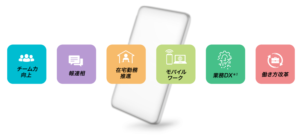 携帯端末のイメージ画像と六つの特長（チーム⼒向上、報連相、在宅勤務推進、モバイルワーク、業務DX＊1、働き⽅改⾰）