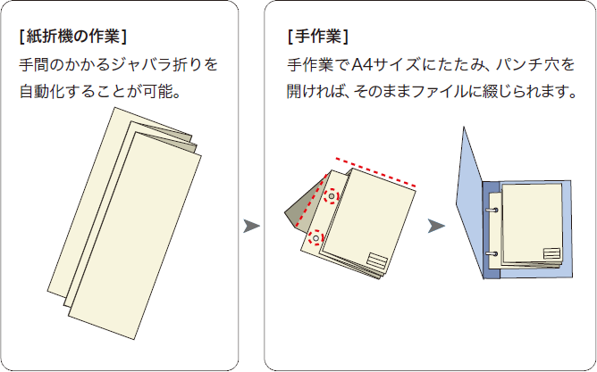 紙折機の作業で手間のかかるジャバラ折りを自動化することが可能。手作業でA4サイズにたたみ、パンチ穴をあければ、そのままファイルに綴じられます。