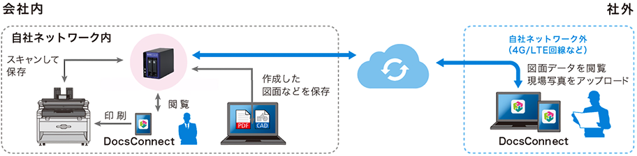 RICOH e-Sharing サービス概略図