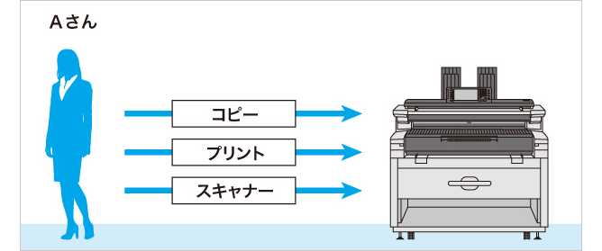 Aさんはすべての機能を利用できる