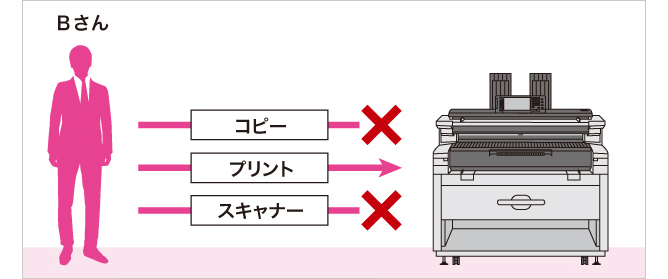 Bさんはコピーとスキャナーに利用制限がある