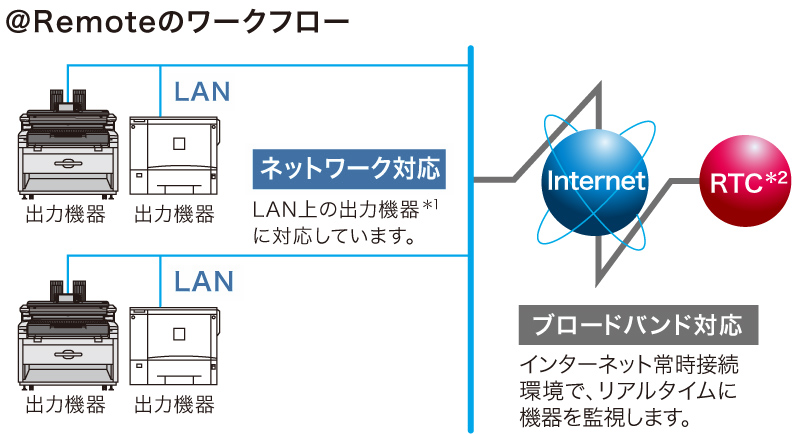 ＠Remoteのワークフロー