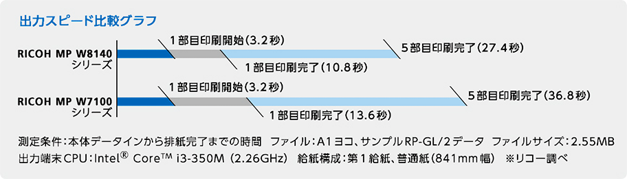 RICOH MP W8140シリーズは1部目印刷開始（3.2秒）、1部目印刷終了（10.8秒）、5部目印刷終了（27.4秒）の出力スピード。RICOH MP W7100シリーズは1部目印刷開始（3.2秒）、1部目印刷終了（13.6秒）、5部目印刷終了（36.8秒）の出力スピード。