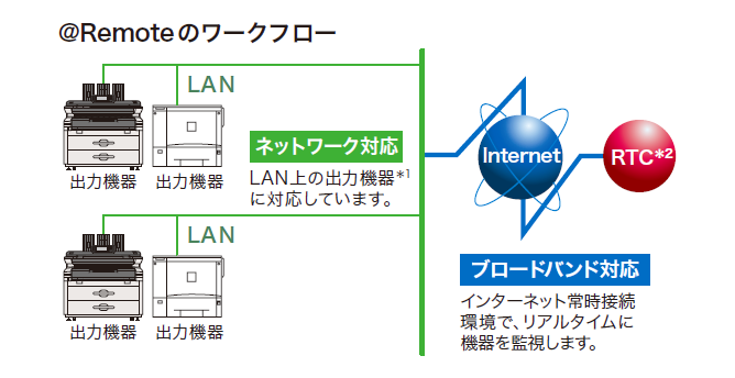 @リモートのワークフロー図