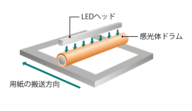 LED方式の用紙搬送の画像