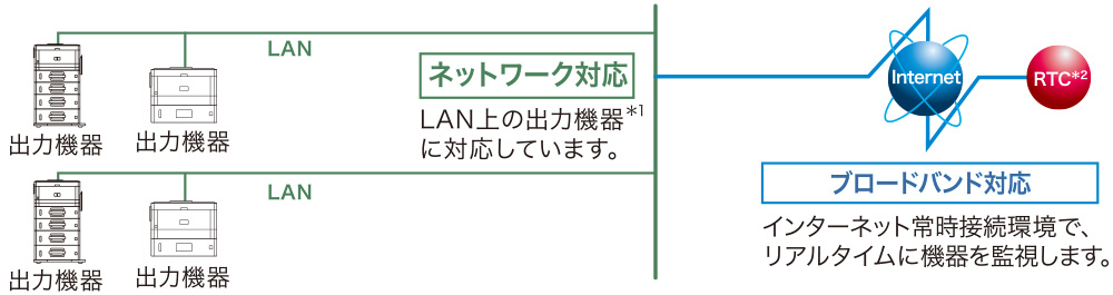 ＠Remoteのワークフロー図　ネットワーク対応（LAN上の出力機器*1に対応しています。）