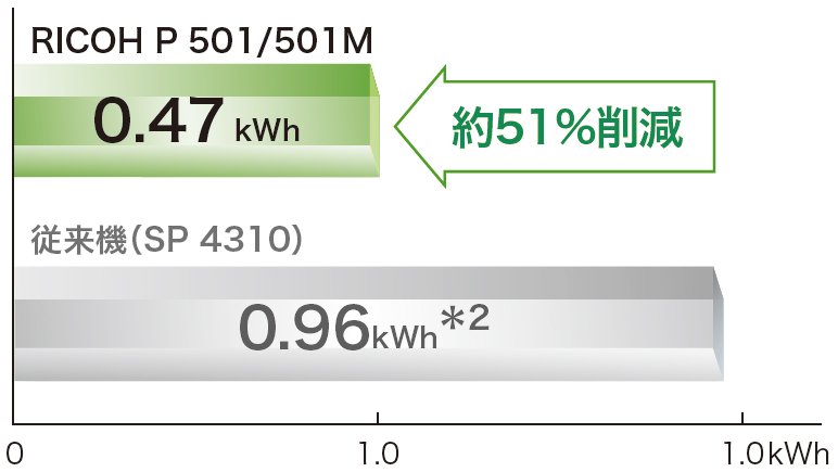 RICOH P 501/501Mは0.47㎾hで従来機と比較し約51%低減。従来機は0.96&#13246;h*2