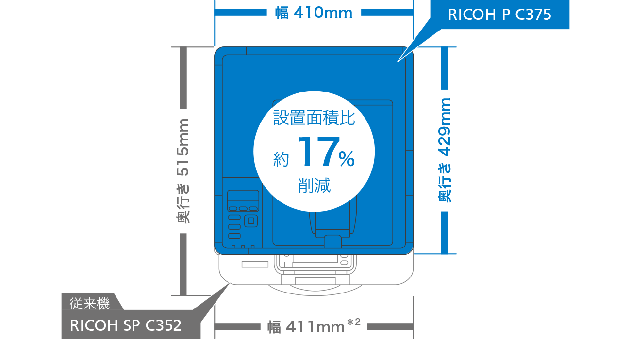 RICOH SP C352は本体幅411mm*2、奥行き515mm。RICOH P C375は接地面積比約17％削減。
