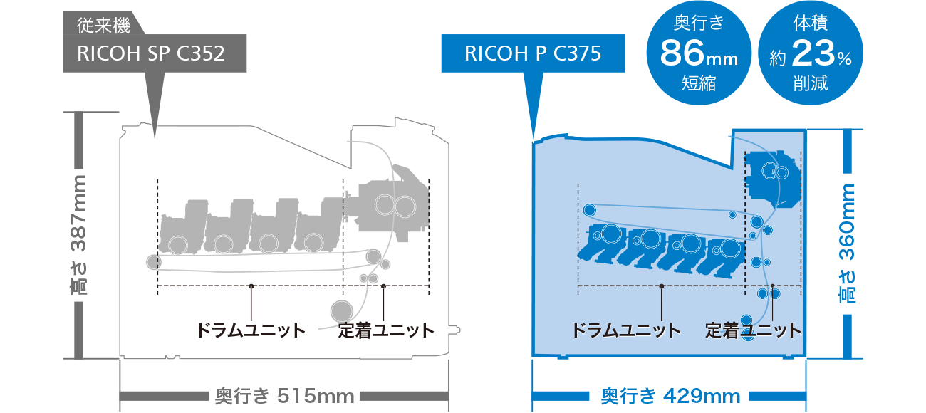 従来機RICOH SP C352は奥行き515mm、高さ387mm。RICOH P C375は奥行き429mm、高さ360mm。奥行きは86mm、高さは27mm短縮。