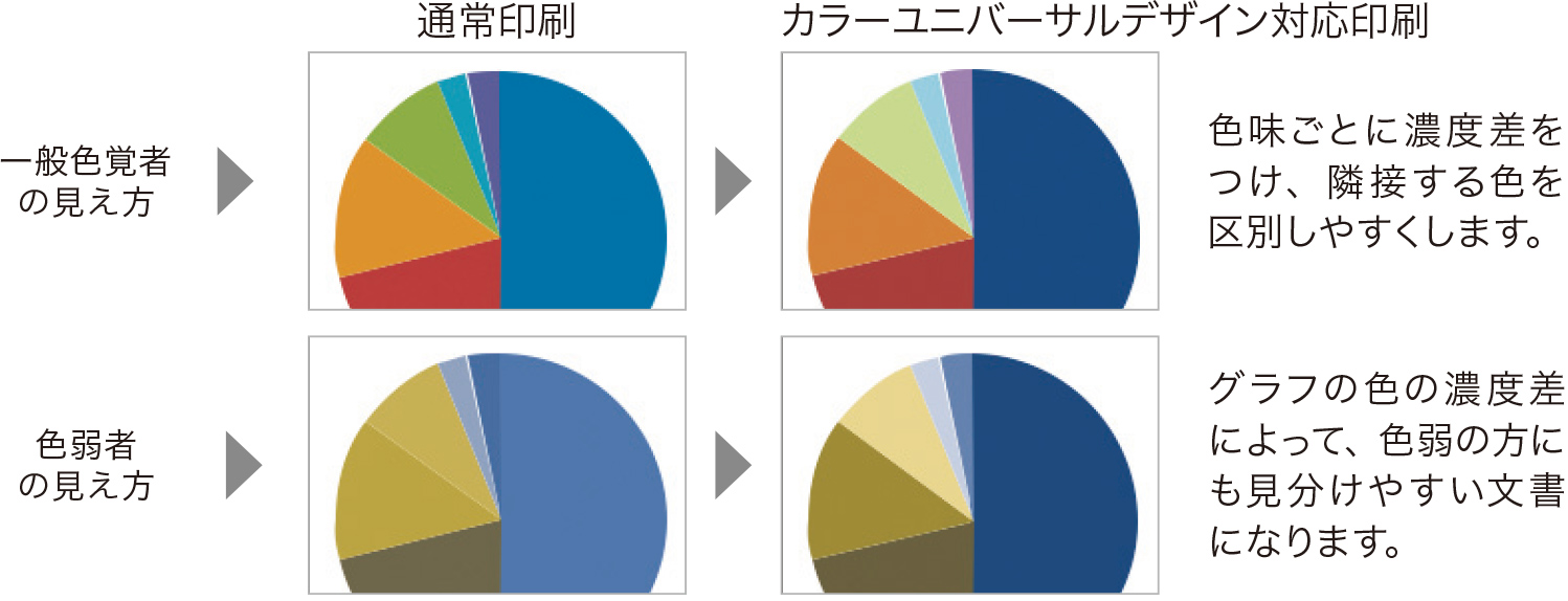 一般色覚者の見え方で通常印刷とカラーユニバーサルデザイン対応印刷を比べると、色味ごとに濃度差をつけ、隣接する色を区別しやすくなります。色弱者の見え方で通常印刷とカラーユニバーサルデザイン対応印刷を比べると、グラフの色の濃度差によって、色弱の方にも見分けやすい文書になります。