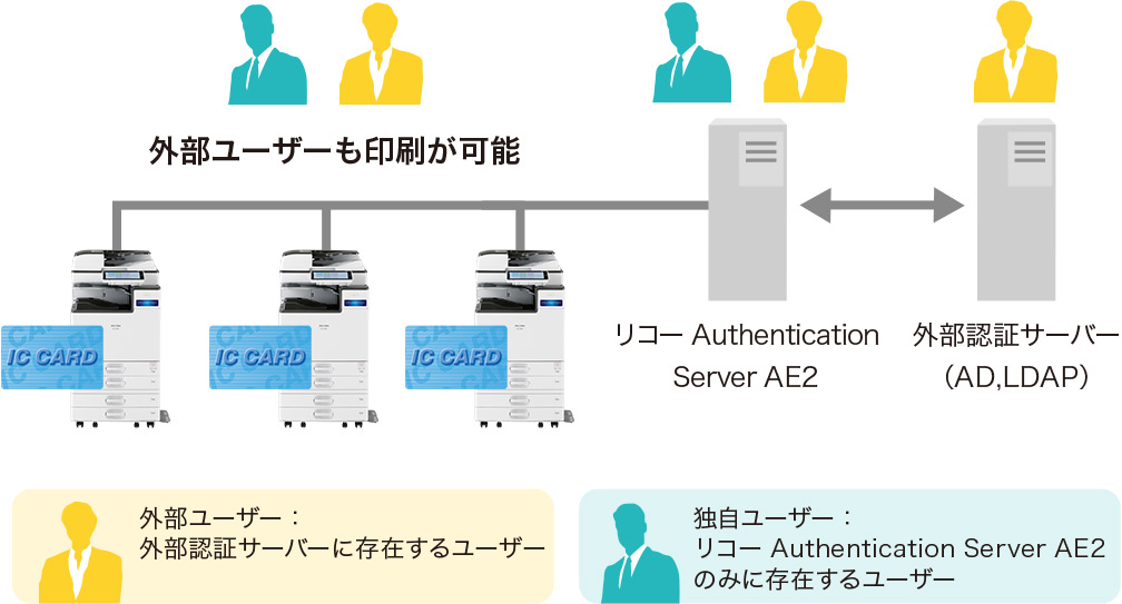 リコー Authentication Server AE2のみに存在する独自ユーザーと、外部認証サーバーに存在する外部ユーザーで権限を分けられます。
