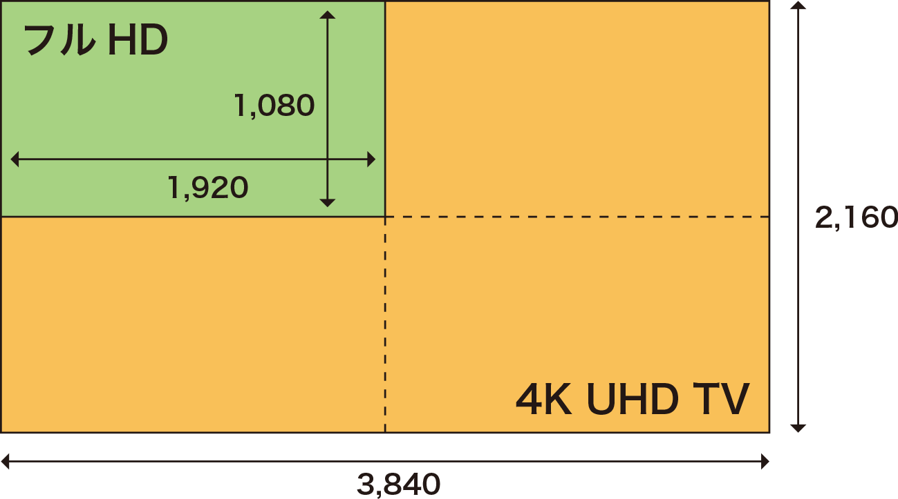 フルHDの場合、幅1,920ピクセル、高さ1,080ピクセル、4K UHDの場合、幅3,840ピクセル、高さ2,160ピクセル