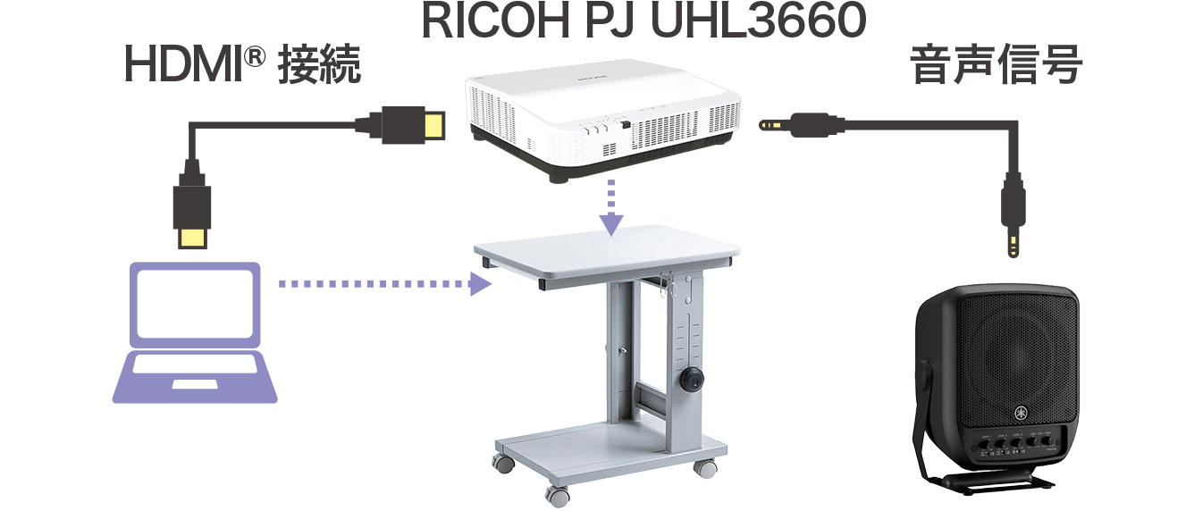 RICOH PJ UHL3660とPCをHDMI®接続します。音声信号をRICOH PJ UHL3660から拡声システムに出力することもできます。
