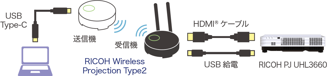 RICOH Wireless Projection Type2とRICOH PJ UHL3660の接続イメージ