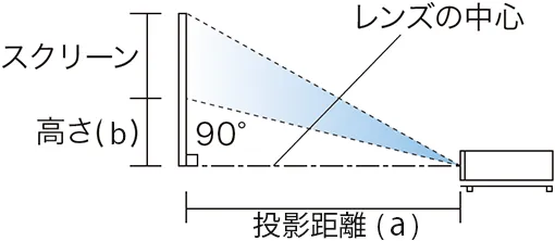 投写距離と画面サイズの図 a：投写距離 b：レンズの中心線から、スクリーン下端までの高さ