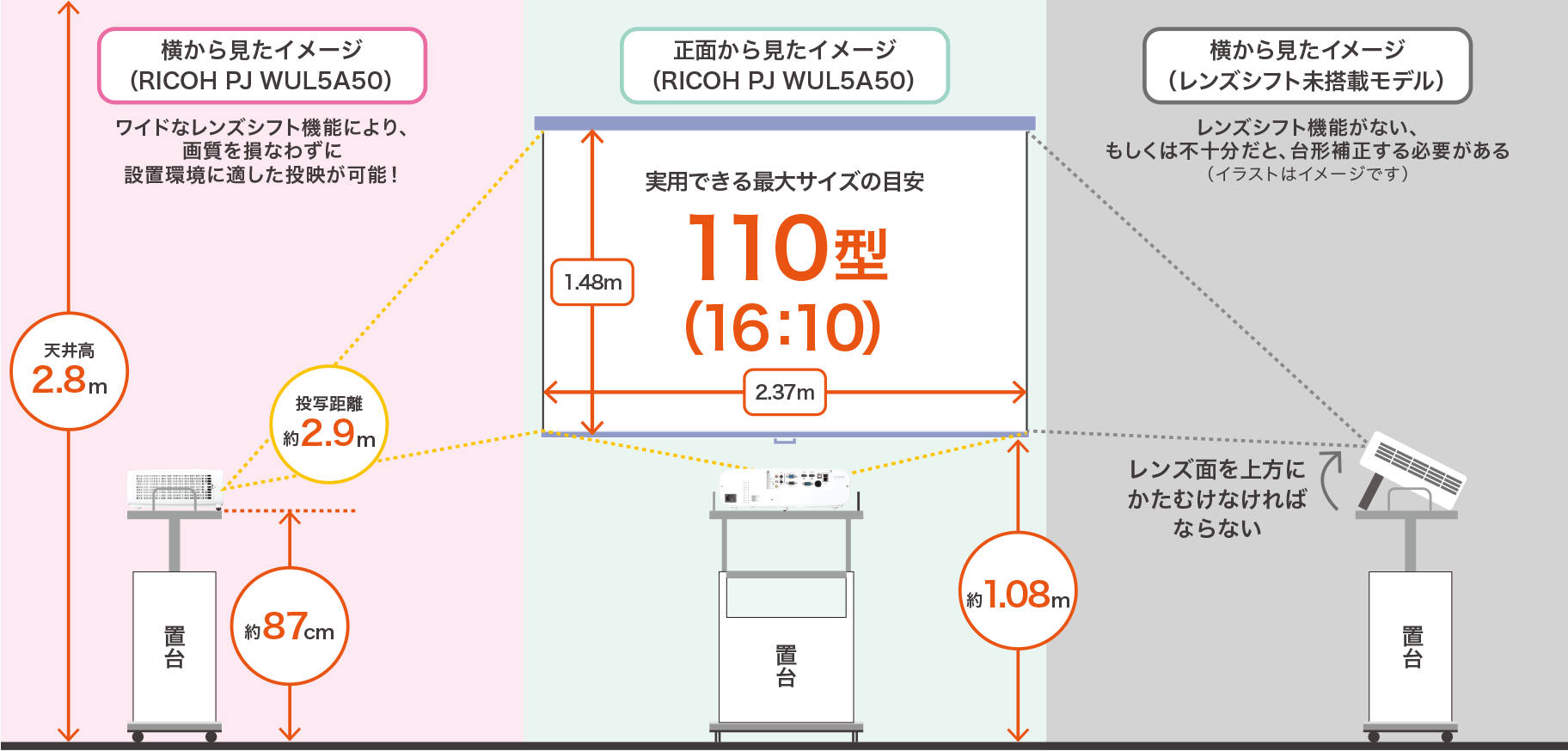 &#12304;横から見たイメージ（RICOH PJ WUL5A50）&#12305; 天井高 2.8m／投写距離 約2.9m／置台 約87cm &#12304;正面から見たイメージ（RICOH PJ WUL5A50）&#12305;実用できる最大サイズの目安 110型（16&#65306;10）横2.37m&#65306;縦1.48m／置台 約1.08m &#12304;横から見たイメージ（レンズシフト未搭載モデル）&#12305;レンズシフト機能がない、もしくは不十分だと、台形補正する必要がある。レンズ面を上方にかたむけなければならない。